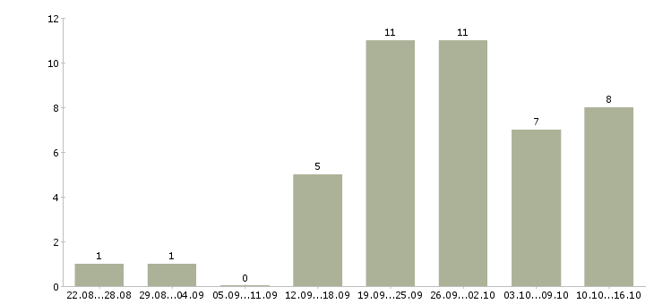 Работа продавец в магазины одежды в Красноярске - Число вакансий в Красноярске по специальности продавец в магазины одежды за 2 месяца