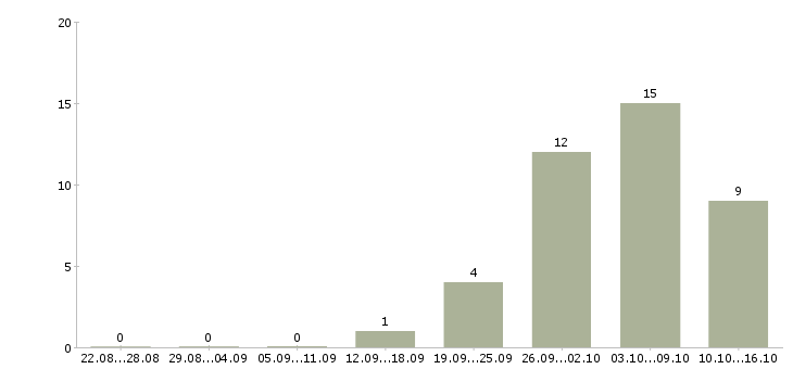 Работа работники на производство в Липецке - Число вакансий в Липецке по специальности работники на производство за 2 месяца