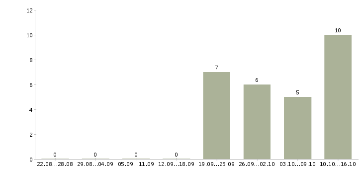 Работа требуется помощник в Магнитогорске - Число вакансий в Магнитогорске по специальности требуется помощник за 2 месяца