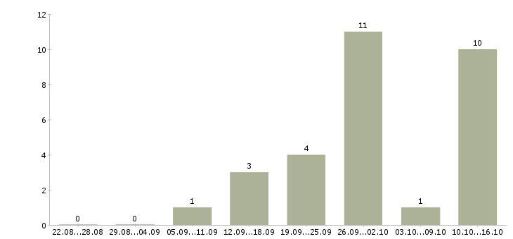 Работа консультант по услугам в Мурманске - Число вакансий в Мурманске по специальности консультант по услугам за 2 месяца