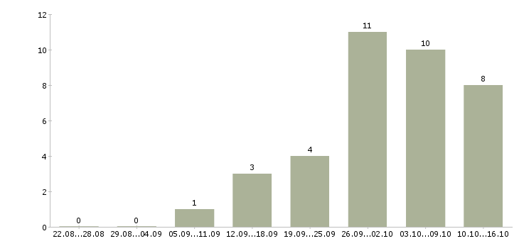 Работа менеджер онлайн в Мурманске - Число вакансий в Мурманске по специальности менеджер онлайн за 2 месяца
