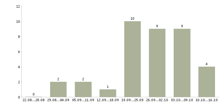 Работа дизайнер мебели в Новосибирске - Число вакансий в Новосибирске по специальности дизайнер мебели за 2 месяца