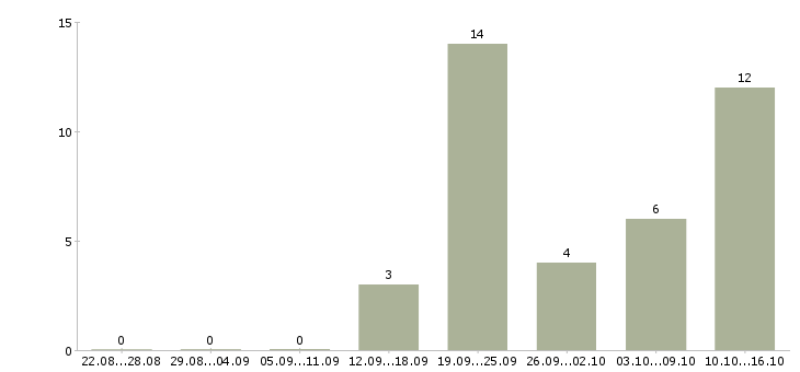 Работа требуется бригада в Новосибирске - Число вакансий в Новосибирске по специальности требуется бригада за 2 месяца