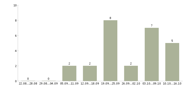 Работа директор с обучением в Орле - Число вакансий в Орле по специальности директор с обучением за 2 месяца