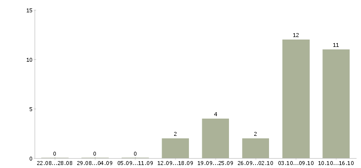 Работа оператором на телефоне в Орле - Число вакансий в Орле по специальности оператором на телефоне за 2 месяца