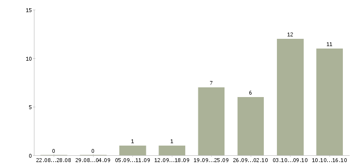 Работа дома онлайн в Пензе - Число вакансий в Пензе по специальности дома онлайн за 2 месяца