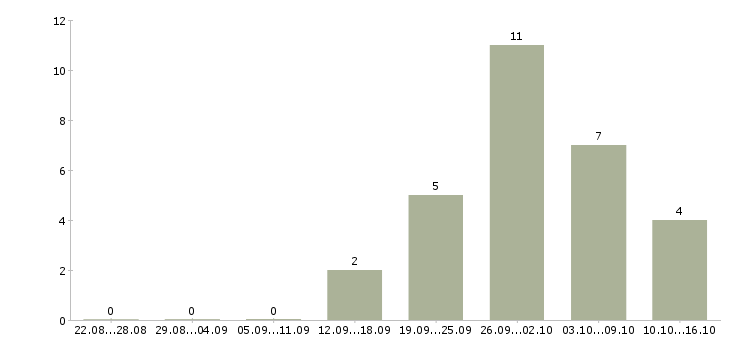 Работа торговый работник в Подольске - Число вакансий в Подольске по специальности торговый работник за 2 месяца