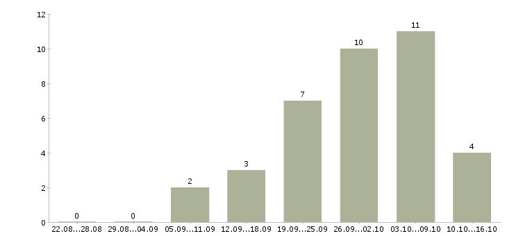 Работа инженер проектов в Рязани - Число вакансий в Рязани по специальности инженер проектов за 2 месяца