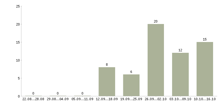Работа подработка без опыта в Рязани - Число вакансий в Рязани по специальности подработка без опыта за 2 месяца