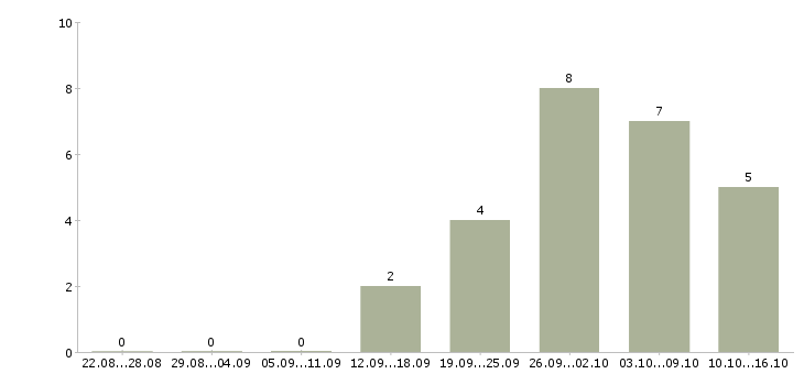 Работа старший специалист в Рязани - Число вакансий в Рязани по специальности старший специалист за 2 месяца