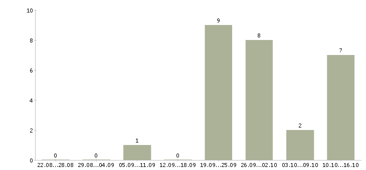 Работа горячие вакансии в Самаре - Число вакансий в Самаре по специальности горячие вакансии за 2 месяца