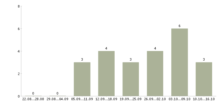 Работа оператор в магазин в Самаре - Число вакансий в Самаре по специальности оператор в магазин за 2 месяца