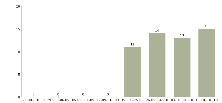 Работа грузчик график 2 2 в Саранске - Число вакансий в Саранске по специальности грузчик график 2 2 за 2 месяца