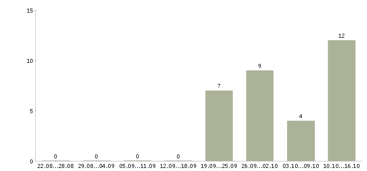 Работа менеджер по продукту в Саранске - Число вакансий в Саранске по специальности менеджер по продукту за 2 месяца