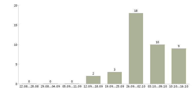 Работа без подготовки в Ставрополе - Число вакансий в Ставрополе по специальности без подготовки за 2 месяца