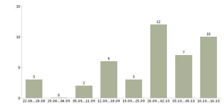 Работа специалист по документам в Ставрополе - Число вакансий в Ставрополе по специальности специалист по документам за 2 месяца
