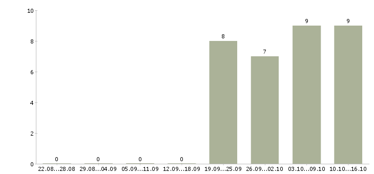 Работа менеджер без продаж в Стерлитамаке - Число вакансий в Стерлитамаке по специальности менеджер без продаж за 2 месяца