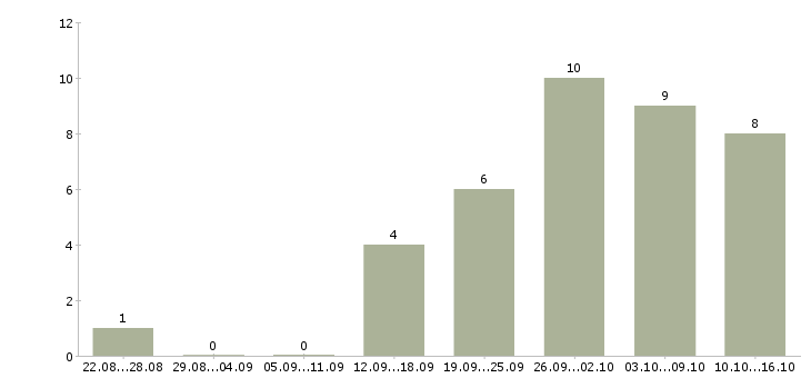 Работа удаленно менеджер в Стерлитамаке - Число вакансий в Стерлитамаке по специальности удаленно менеджер за 2 месяца