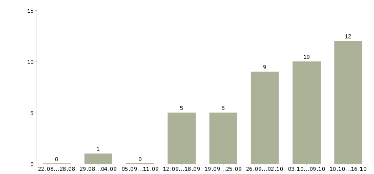Работа менеджер удаленный в Сыктывкаре - Число вакансий в Сыктывкаре по специальности менеджер удаленный за 2 месяца