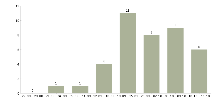 Работа сотрудники интернет магазина в Сыктывкаре - Число вакансий в Сыктывкаре по специальности сотрудники интернет магазина за 2 месяца