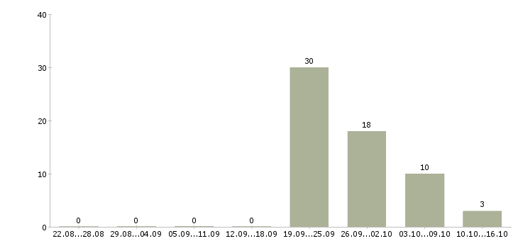 Работа офисный сотрудник в Тамбове - Число вакансий в Тамбове по специальности офисный сотрудник за 2 месяца