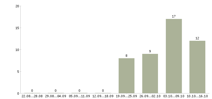 Работа инженер производства в Твери - Число вакансий в Твери по специальности инженер производства за 2 месяца