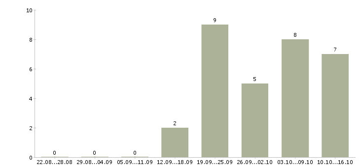 Работа работник в торговый зал в Туле - Число вакансий в Туле по специальности работник в торговый зал за 2 месяца