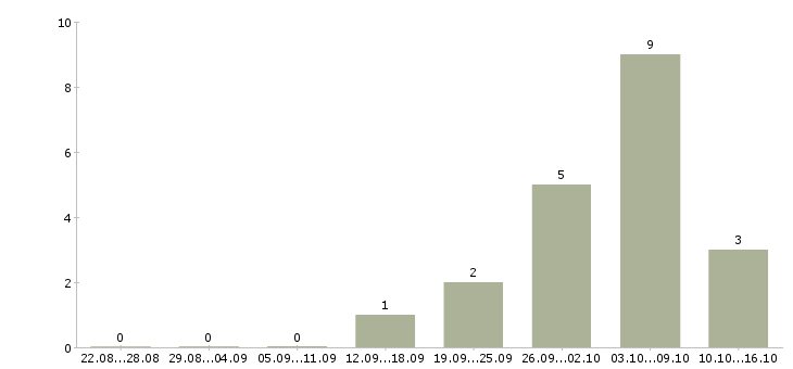 Работа менеджер по подбору персоналу в Ульяновске - Число вакансий в Ульяновске по специальности менеджер по подбору персоналу за 2 месяца