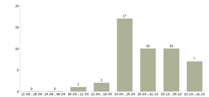 Работа технический персонал в Ульяновске - Число вакансий в Ульяновске по специальности технический персонал за 2 месяца