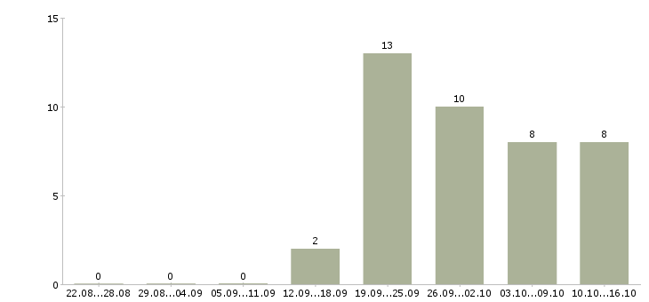 Работа повар с обучением в Уфе - Число вакансий в Уфе по специальности повар с обучением за 2 месяца