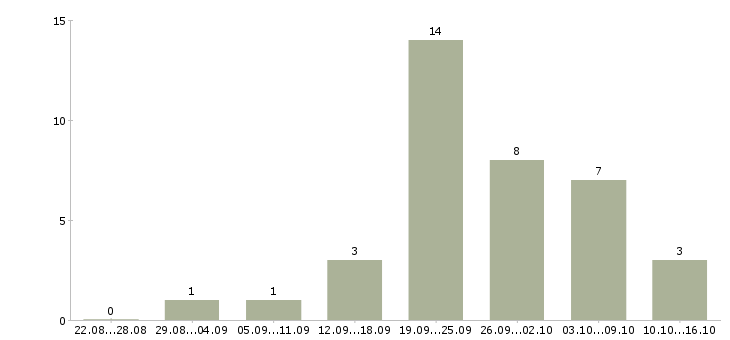 Работа сотрудники в интернет магазин в Химках - Число вакансий в Химках по специальности сотрудники в интернет магазин за 2 месяца