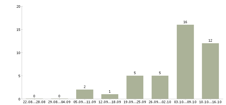 Работа требуются администраторы в Химках - Число вакансий в Химках по специальности требуются администраторы за 2 месяца