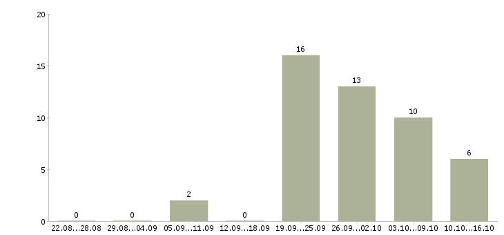 Работа грузчики магазина в Челябинске - Число вакансий в Челябинске по специальности грузчики магазина за 2 месяца
