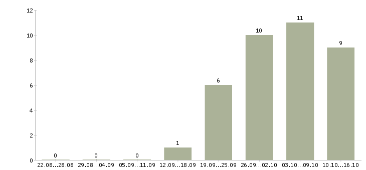 Работа рабочая по кухне в Челябинске - Число вакансий в Челябинске по специальности рабочая по кухне за 2 месяца