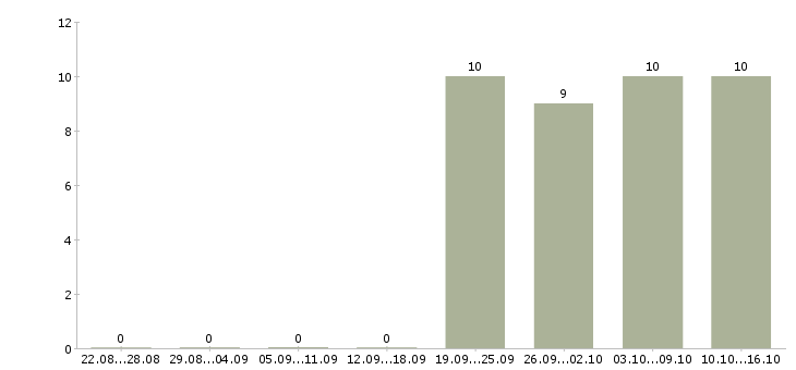 Работа кассир администратор в Чехове - Число вакансий в Чехове по специальности кассир администратор за 2 месяца