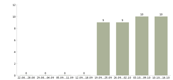 Работа помощник инженера в Чехове - Число вакансий в Чехове по специальности помощник инженера за 2 месяца