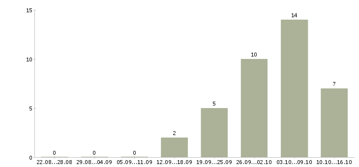 Работа дома онлайн в Чите - Число вакансий в Чите по специальности дома онлайн за 2 месяца