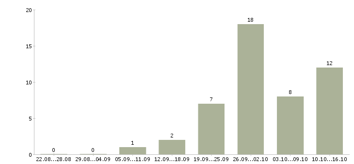Работа менеджер на телефоне в Чите - Число вакансий в Чите по специальности менеджер на телефоне за 2 месяца