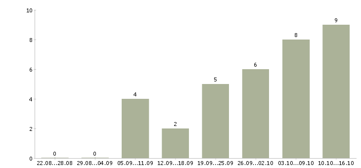 Работа кладовщик склада в Ярославле - Число вакансий в Ярославле по специальности кладовщик склада за 2 месяца