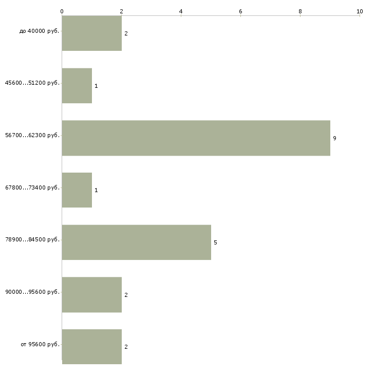 Найти работу управляющий отеля в Москве - График распределения вакансий «управляющий отеля» по зарплате