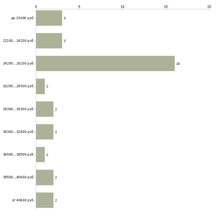 Найти работу хостес ресторана Санкт-петербург - График распределения вакансий «хостес ресторана» по зарплате