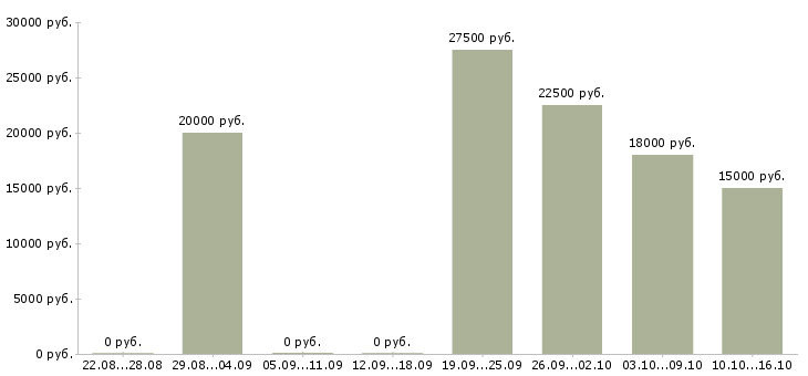 Вакансии администратор базы данных в Белгороде - Медиана зарплат администратор базы данных в Белгороде за 2 месяца