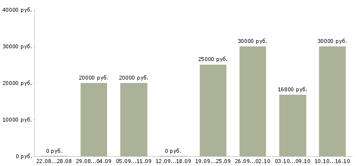 Вакансии администратор в интернет магазин в Воронеже - Медиана зарплат администратор в интернет магазин в Воронеже за 2 месяца