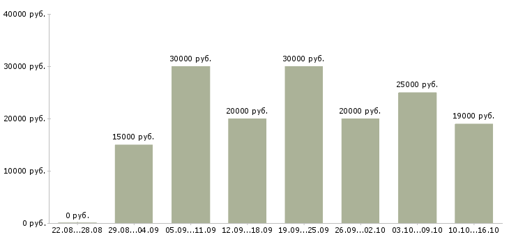 Вакансии администратор сети в Ульяновске - Медиана зарплат администратор сети в Ульяновске за 2 месяца