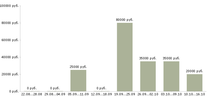 Вакансии аналитик по продажам в Иркутске - Медиана зарплат аналитик по продажам в Иркутске за 2 месяца