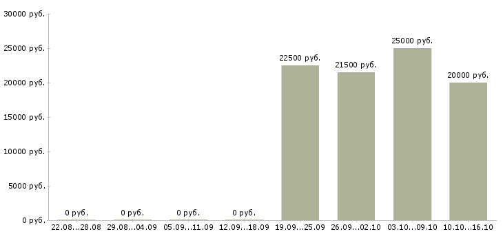 Вакансии банковский специалист в Ангарске - Медиана зарплат банковский специалист в Ангарске за 2 месяца