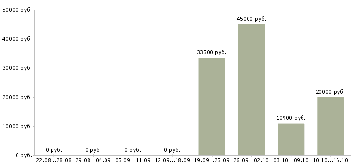 Вакансии банковский специалист в Калининграде - Медиана зарплат банковский специалист в Калининграде за 2 месяца