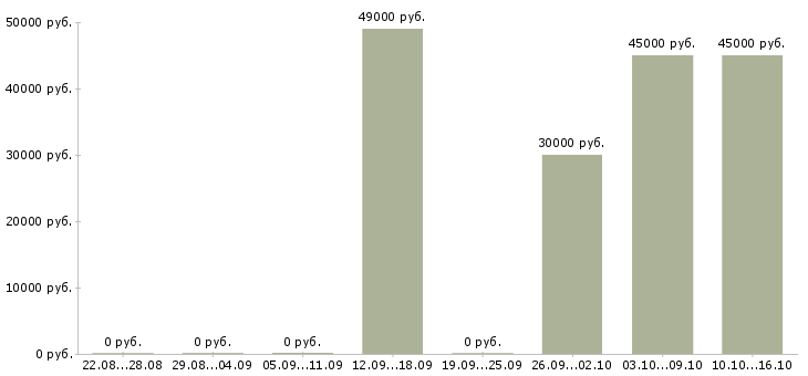 Вакансии бизнес через интернет в Красноярске - Медиана зарплат бизнес через интернет в Красноярске за 2 месяца