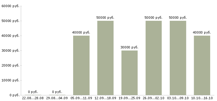 Вакансии бригада монтажников Нижний новгород - Медиана зарплат бригада монтажников Нижний новгород за 2 месяца