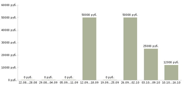 Вакансии бригада монтажников Татарстан - Медиана зарплат бригада монтажников Татарстан за 2 месяца